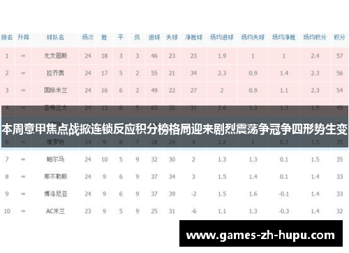 本周意甲焦点战掀连锁反应积分榜格局迎来剧烈震荡争冠争四形势生变 本周意甲焦点战掀连锁反应积分榜格局迎来剧烈震荡争冠争四形势生变